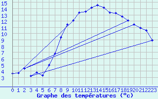 Courbe de tempratures pour Uccle