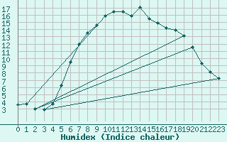 Courbe de l'humidex pour Juupajoki Hyytiala
