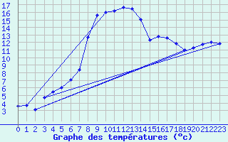 Courbe de tempratures pour Perl-Nennig