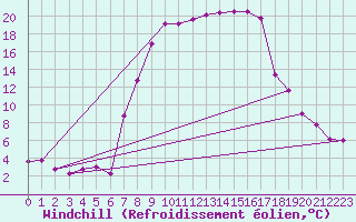 Courbe du refroidissement olien pour Schpfheim
