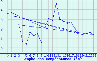 Courbe de tempratures pour Freudenstadt