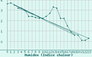 Courbe de l'humidex pour Eisenach