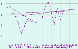 Courbe du refroidissement olien pour Haegen (67)