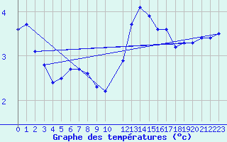 Courbe de tempratures pour Haegen (67)