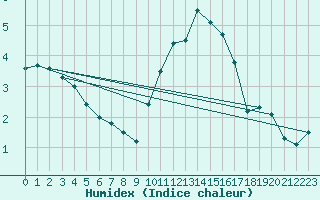 Courbe de l'humidex pour Melle (Be)