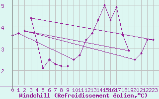 Courbe du refroidissement olien pour Ploumanac