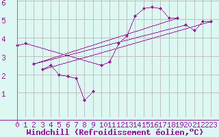 Courbe du refroidissement olien pour Koksijde (Be)