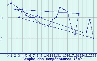 Courbe de tempratures pour Sande-Galleberg