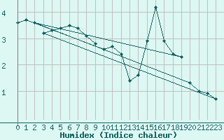 Courbe de l'humidex pour Chteauroux (36)