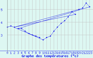 Courbe de tempratures pour Bremerhaven