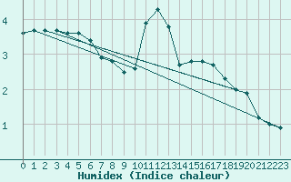 Courbe de l'humidex pour Beerse (Be)