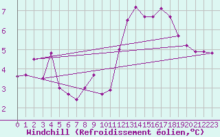 Courbe du refroidissement olien pour Bordeaux (33)