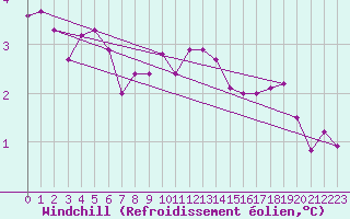 Courbe du refroidissement olien pour Opole