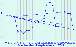 Courbe de tempratures pour Flhli