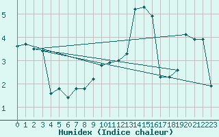 Courbe de l'humidex pour Flhli