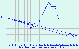 Courbe de tempratures pour Baye (51)