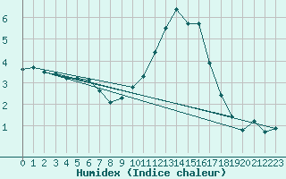 Courbe de l'humidex pour Baye (51)