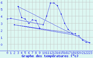 Courbe de tempratures pour Mariapfarr