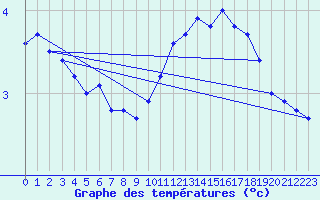 Courbe de tempratures pour Priay (01)