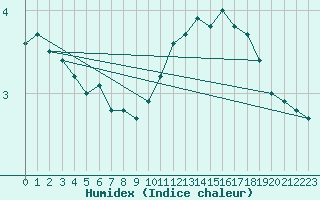 Courbe de l'humidex pour Priay (01)