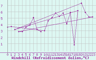 Courbe du refroidissement olien pour Trappes (78)