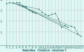 Courbe de l'humidex pour Schoeckl