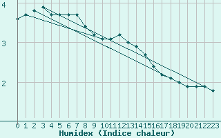 Courbe de l'humidex pour Pernaja Orrengrund