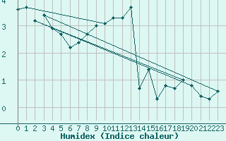 Courbe de l'humidex pour Temelin