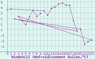 Courbe du refroidissement olien pour Fribourg (All)