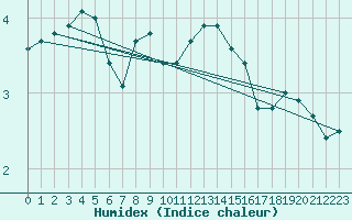 Courbe de l'humidex pour Limoges (87)