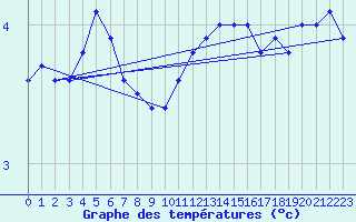 Courbe de tempratures pour Humain (Be)