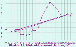 Courbe du refroidissement olien pour Malbosc (07)