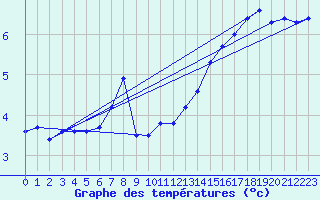 Courbe de tempratures pour Pasvik