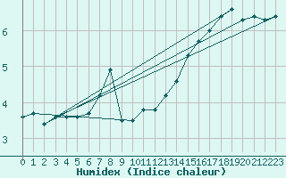 Courbe de l'humidex pour Pasvik