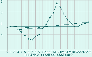 Courbe de l'humidex pour Luedge-Paenbruch