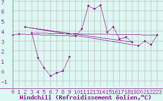 Courbe du refroidissement olien pour Maiche (25)