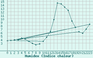 Courbe de l'humidex pour Sain-Bel (69)