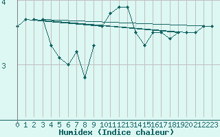 Courbe de l'humidex pour Neuhaus A. R.