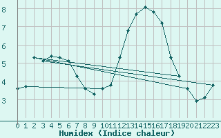 Courbe de l'humidex pour Aizenay (85)