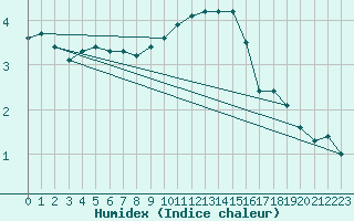 Courbe de l'humidex pour Mhling