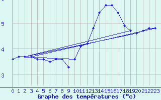 Courbe de tempratures pour Lemberg (57)