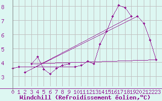 Courbe du refroidissement olien pour Fort-Mahon Plage (80)