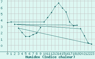 Courbe de l'humidex pour Pinsot (38)