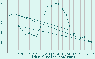 Courbe de l'humidex pour Coburg