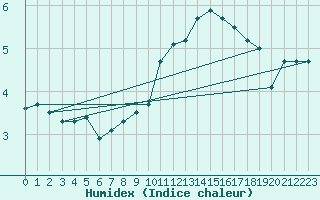 Courbe de l'humidex pour Robledo de Chavela