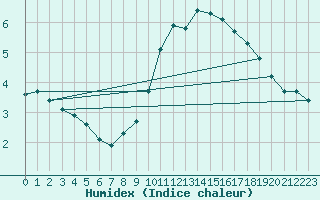 Courbe de l'humidex pour Windischgarsten