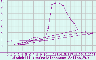 Courbe du refroidissement olien pour Meppen