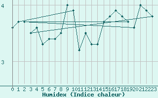 Courbe de l'humidex pour Svenska Hogarna