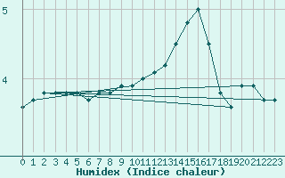 Courbe de l'humidex pour Spa - La Sauvenire (Be)