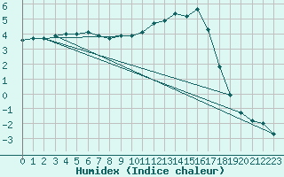 Courbe de l'humidex pour Gros-Rderching (57)